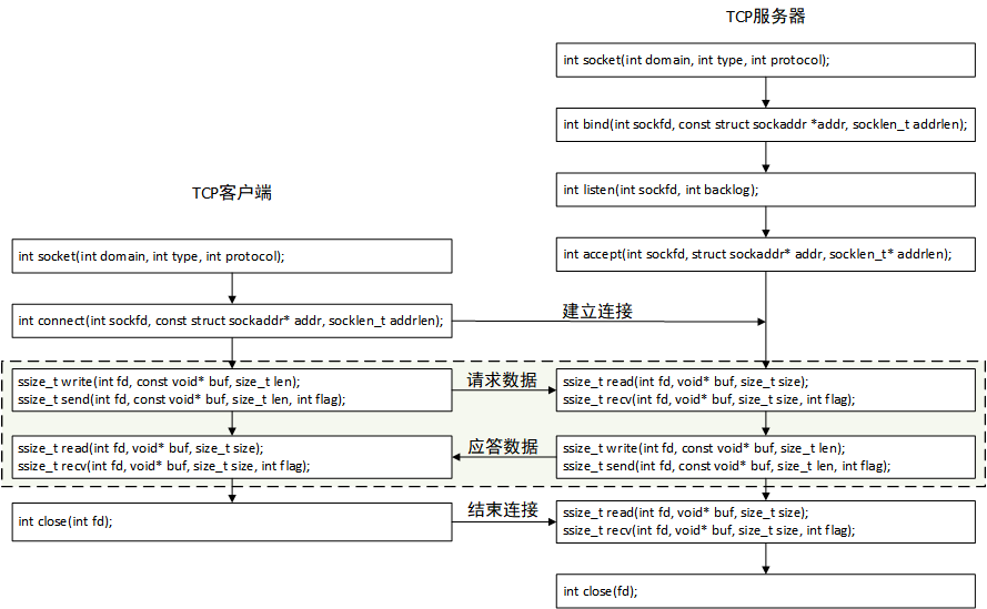 TCP通信流程